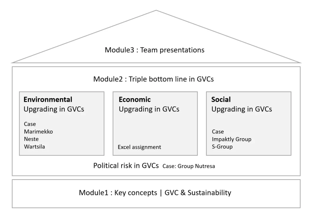 Sustainability in Global value chain
